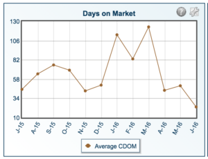 Days on the market NW Columbus Real Estate Market Report