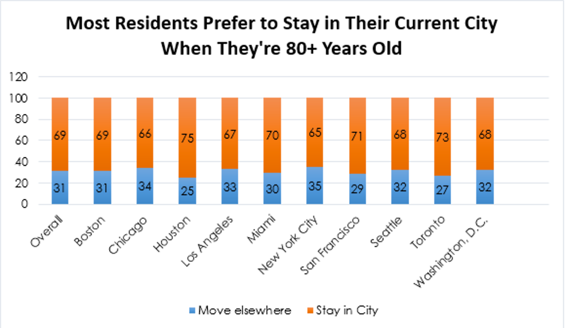 Graph - seniors prefer to stay in their cities after the age of 80