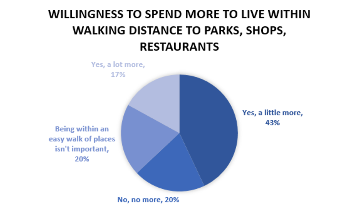 Walkability Brings Higher Offers Graph