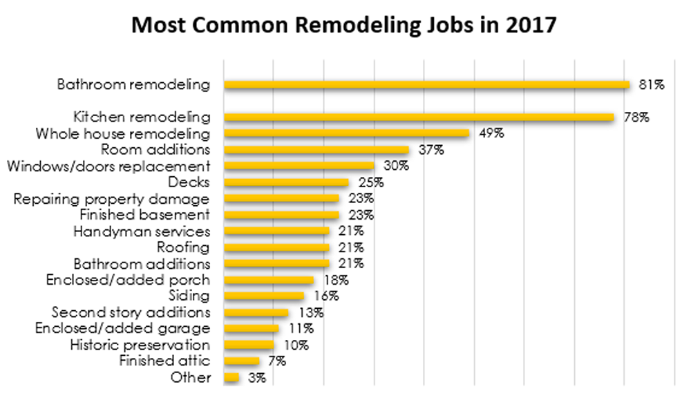 Three most popular home remodeling jobs in america