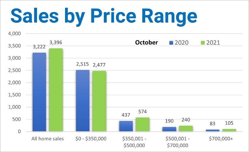 Sales By Price Range - October 2021