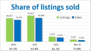 Share of listings sold - March 2022